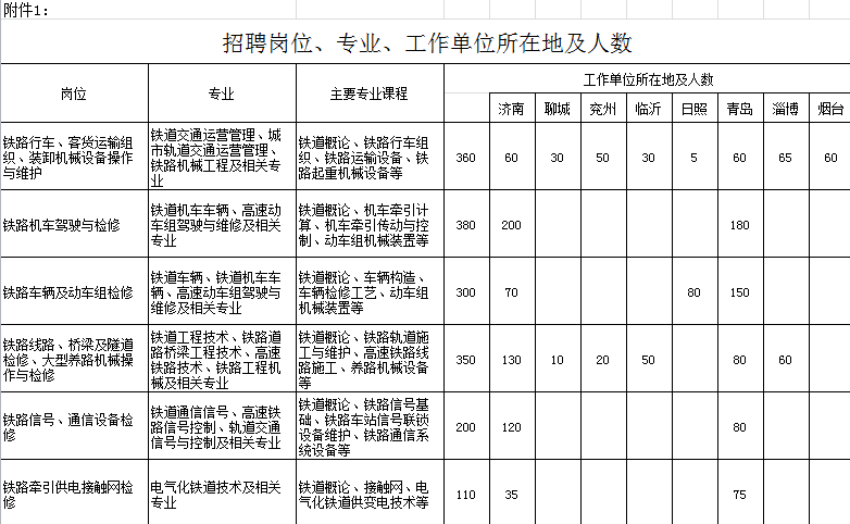 济南铁路局招聘_招聘丨济南铁路局招聘1403人,大专起,正在报名(2)