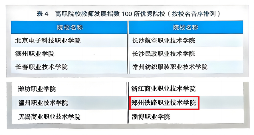 质量立校—我校在《2022中国职业教育质量年度报告》中表现亮眼