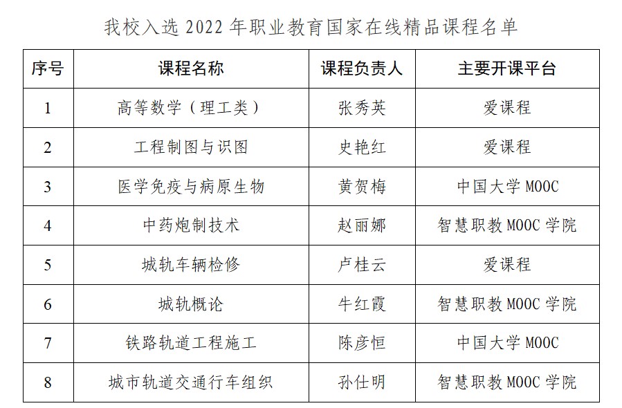 喜报！我校8门课程入选2022年职业教育国家在线精品课程